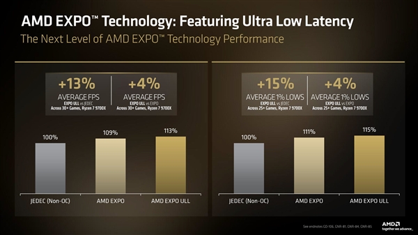 AMD打造EXPO ULL超低延迟DDR5内存规范:性能飙升15%