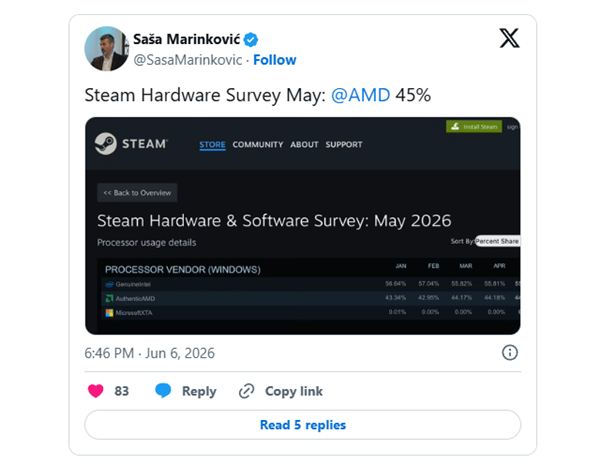 Steam最新调查:AMD CPU市场份额首次达到45% 创下历史新纪录