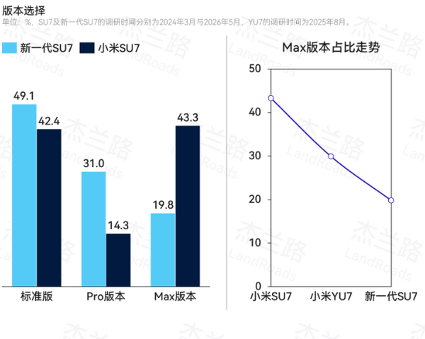 两代购买SU7用户画像对比:从对雷军崇拜转向对小米技术认可、收入超37万的高知年轻人等