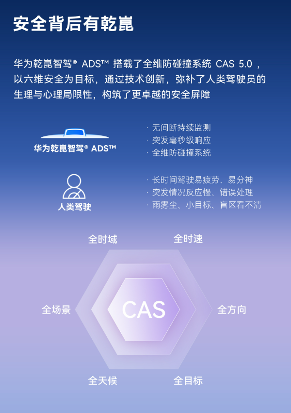 比人驾安全4.66倍 超95%车主在用!华为乾崑辅助驾驶里程已达114.7亿公里