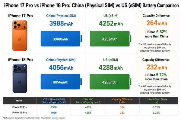 一图看懂差距!iPhone 18 Pro电池容量对比图来了:美版领先国行200mAh