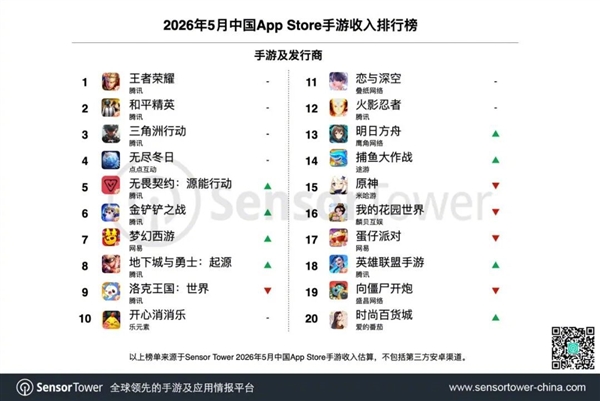 5月手游收入榜出炉:腾讯包揽TOP10里的7款