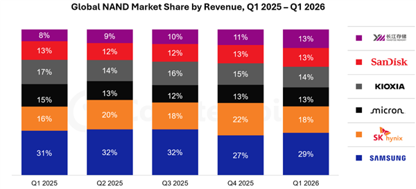 中国存储比巨头便宜不存在的!Q1全球DRAM、NAND销售额:长鑫、长存杀入前五