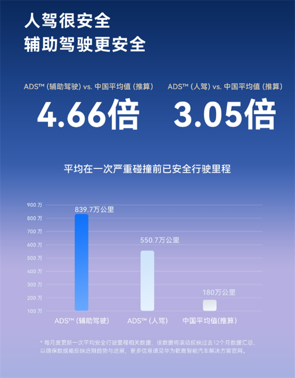 比人驾安全4.66倍 超95%车主在用!华为乾崑辅助驾驶里程已达114.7亿公里