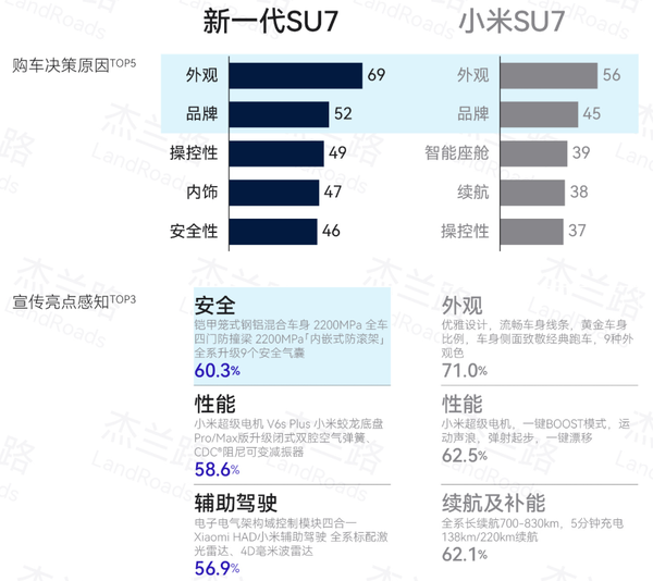 两代购买SU7用户画像对比:从对雷军崇拜转向对小米技术认可、收入超37万的高知年轻人等