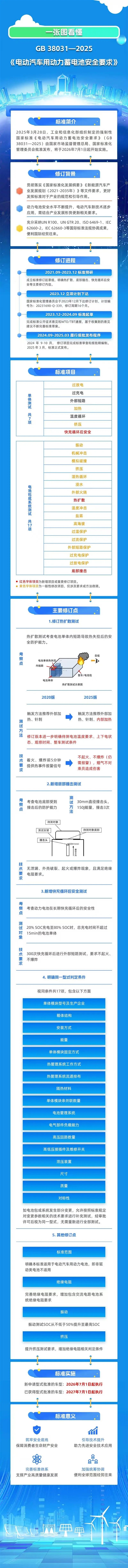 一图看懂:电动汽车电车迎来最严安全新规 7月1日正式执行