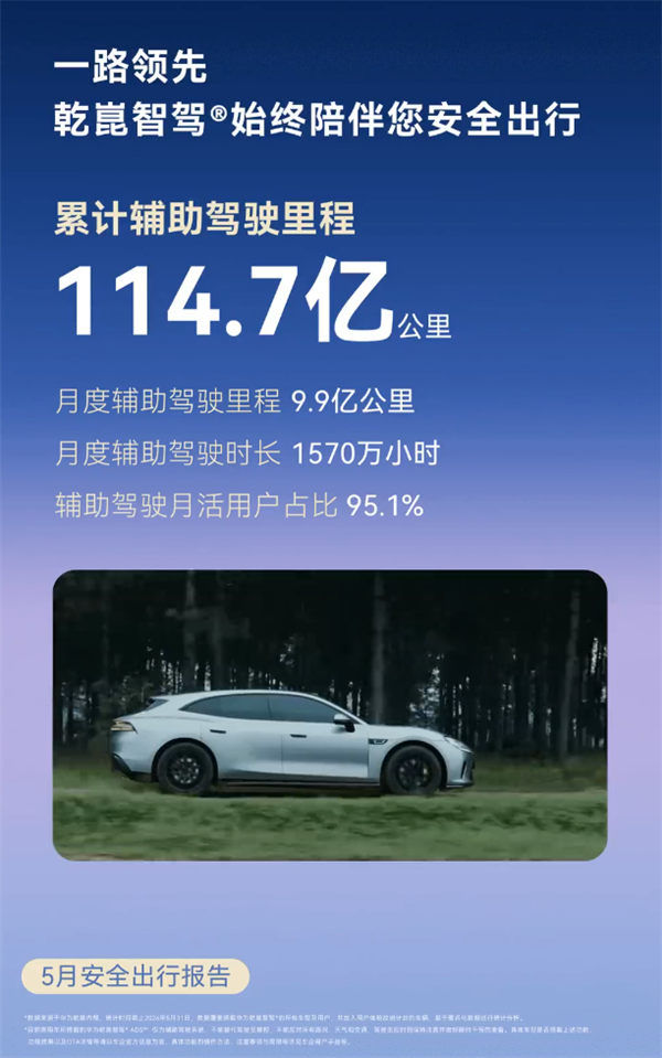 比人驾安全4.66倍 超95%车主在用!华为乾崑辅助驾驶里程已达114.7亿公里