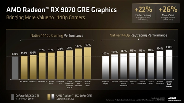 AMD中国特供显卡RX 9070 GRE全球发售:549美元 当初能买RX 9070