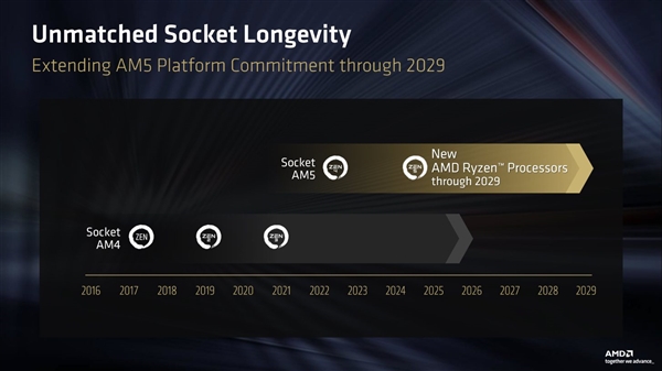 AMD正式官宣!AM5插槽寿命延长至2029年:Zen7也不用换主板了