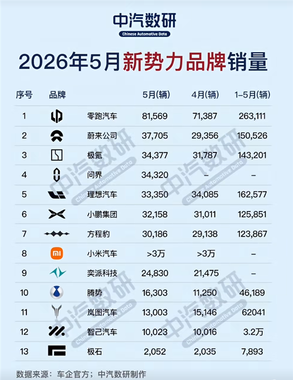 5月新势力品牌销量榜:零跑一挑二夺冠 月销首破8万台