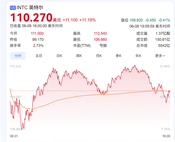 Intel代工厂拿下大单:巨头下订300万颗芯片制造 股价逆势大涨!