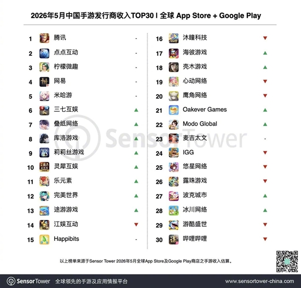 5月手游收入榜出炉:腾讯包揽TOP10里的7款