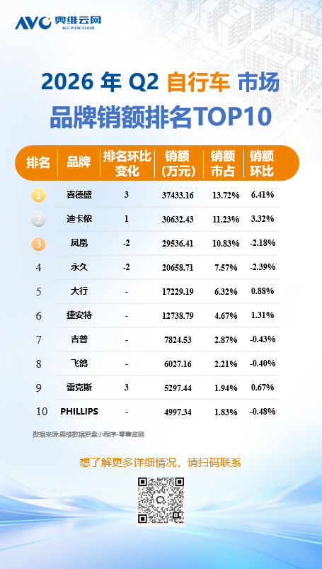 骑行热潮爆发!自行车销量翻倍 均价突破千元大关