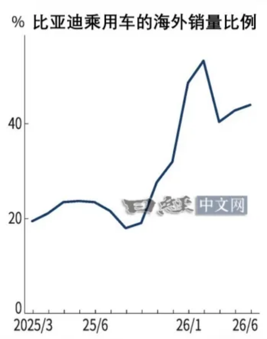 日本守了多年的欧洲市场被中国翻盘!5家车企碾压日系6家