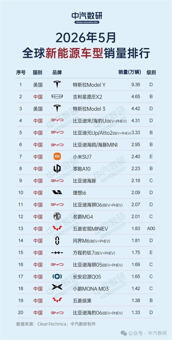 车企上半年销量前十出炉:上汽反超比亚迪拿下销冠 吉利守住第三