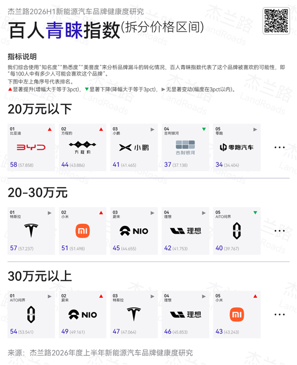 杰兰路发布新能源汽车百人青睐指数:特斯拉、比亚迪最高 每100人就有超50人青睐
