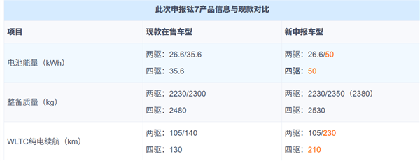 升级成50度大电池!新款方程豹钛7申报:纯电续航达230km