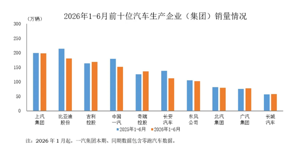 车企上半年销量前十出炉:上汽反超比亚迪拿下销冠 吉利守住第三