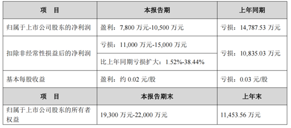 一辆车都没生产的众泰汽车竟扭亏为盈了:最高盈利达1个亿
