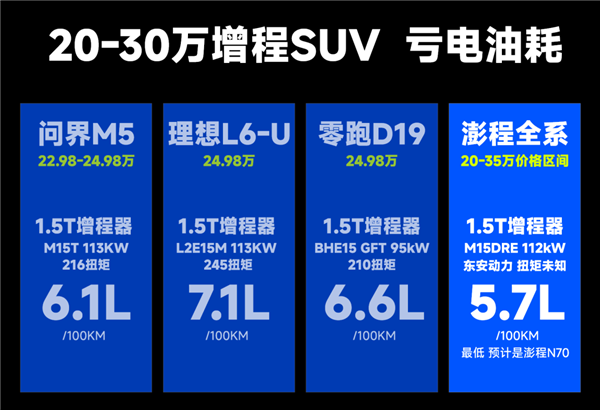 小米澎程能加92号油被嘲讽!博主:同级多款增程SUV长期加低标油易爆震