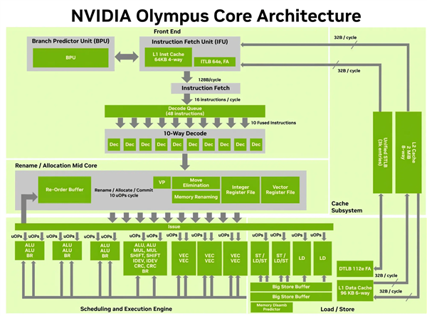 性能1.6倍于x86!NVIDIA亮出Vera CPU详细规格:88核、1.2TB/s LPDDR5X