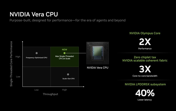 性能1.6倍于x86!NVIDIA亮出Vera CPU详细规格:88核、1.2TB/s LPDDR5X