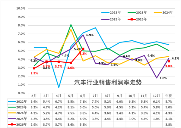 电池暴涨挤压车企 单车毛利仅赚1.3万!乘联分会:车企不造电池没话语权