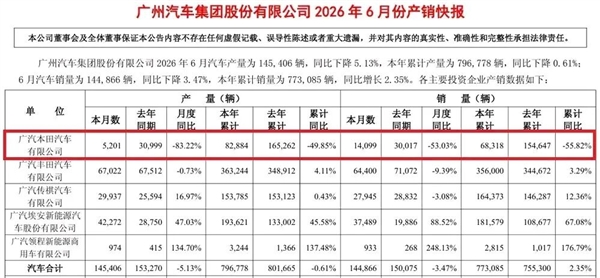 同比暴跌55.82%!广汽本田彻底跌下神坛