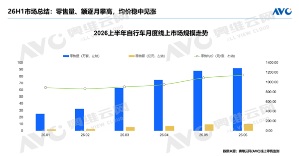 骑行热潮爆发!自行车销量翻倍 均价突破千元大关