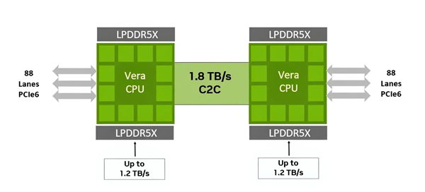 性能1.6倍于x86!NVIDIA亮出Vera CPU详细规格:88核、1.2TB/s LPDDR5X