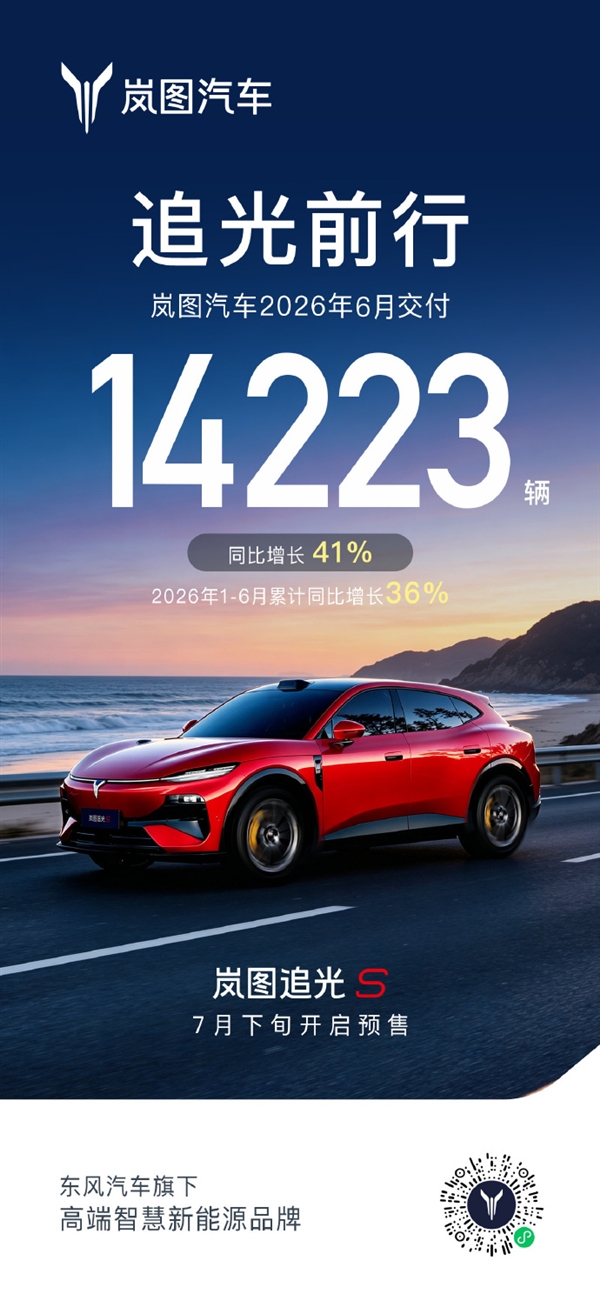 同比大增41%!岚图6月交付14223辆:国产FUV追光S即将开启预售