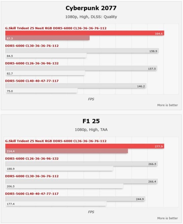 AMD EXPO ULL内存首次实测:游戏帧率提升4%