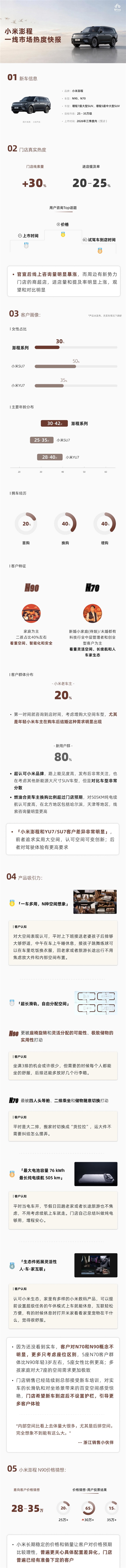 小米澎程一线市场数据出炉:六成客户押注30万以上起售