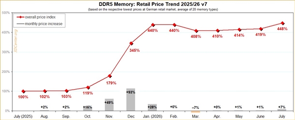 DIY装机越来越不现实:DDR5价格飙至去年7月的448%!所有型号都在涨