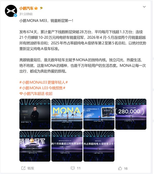 断层第一!小鹏MONA M03上市674天狂卖28万台:连续21个月稳居榜首