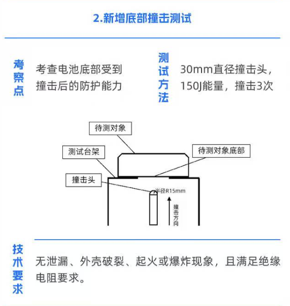 不起火、不爆炸!国标的要求车企能做到吗