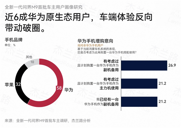 均价61万也不比价!问界M9车主平均36.4岁 家庭年收入92.1万元