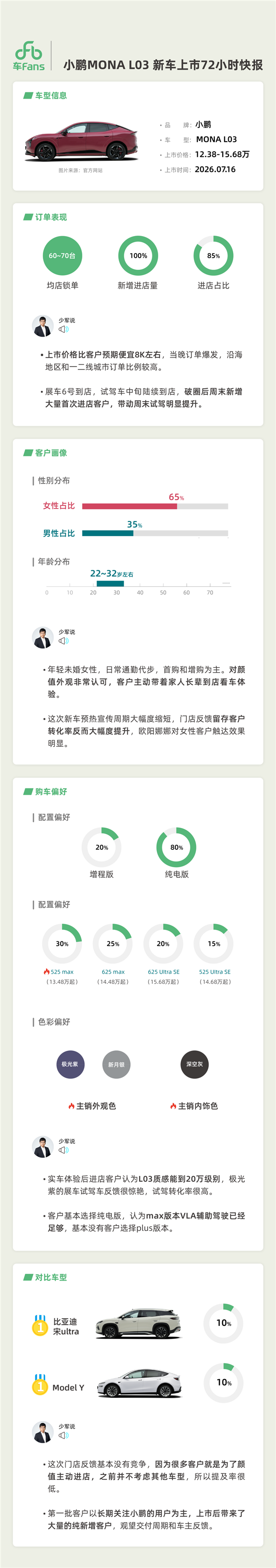 真卖爆!小鹏MONA L03上市快报出炉:女性用户占比奇高