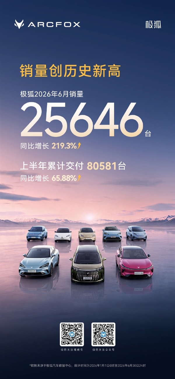 极狐汽车刷新纪录!6月销量25646台 暴增219.3%
