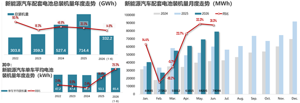 新能源汽车疯狂堆电池 单车平均电量超65度 大增近30%
