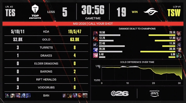 TES命悬一线!《英雄联盟》2026 MSI:越南战队TSW 2-1拿到赛点