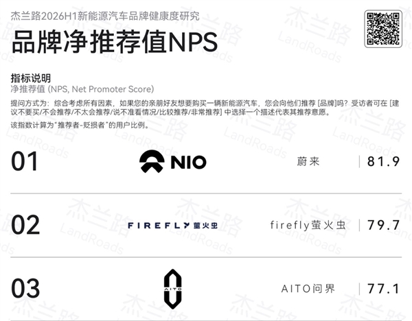 均价全面超越BBA!蔚来、萤火虫包揽杰兰路2026上半年推荐净值前两名