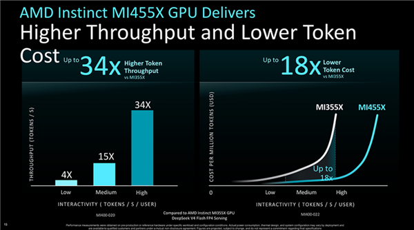 AMD迄今最强AI芯片!全球首颗2nm GPU芯片MI455X问世