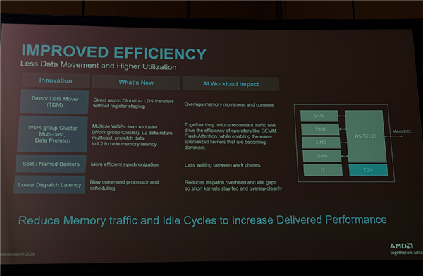 AMD迄今最强AI芯片!全球首颗2nm GPU芯片MI455X问世