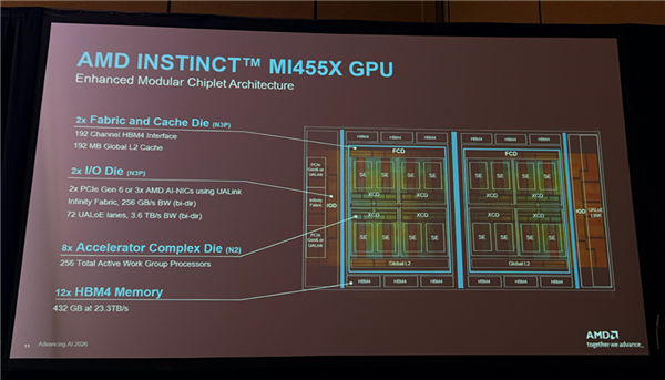 AMD迄今最强AI芯片!全球首颗2nm GPU芯片MI455X问世