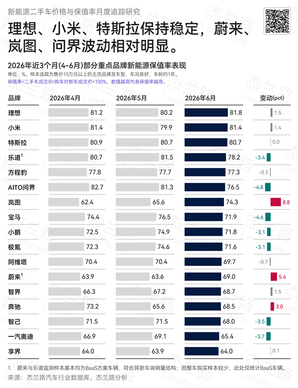 杰兰路6月二手新能源保值率报告:理想、小米包揽冠亚军 智己最值得买