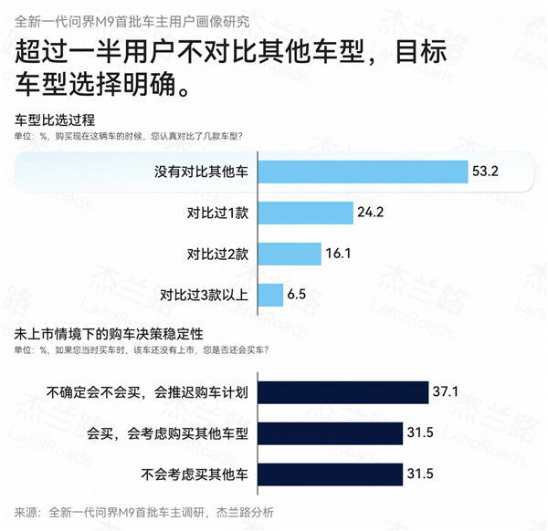 均价61万也不比价!问界M9车主平均36.4岁 家庭年收入92.1万元