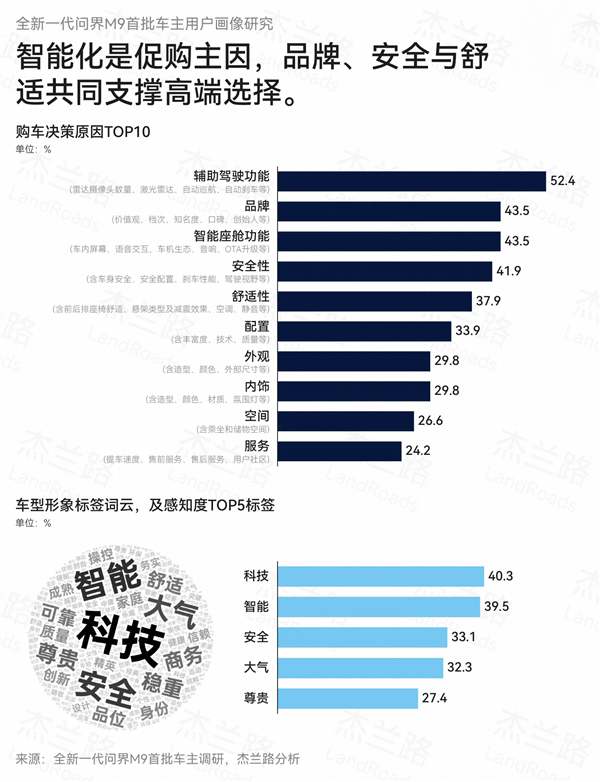 均价61万也不比价!问界M9车主平均36.4岁 家庭年收入92.1万元