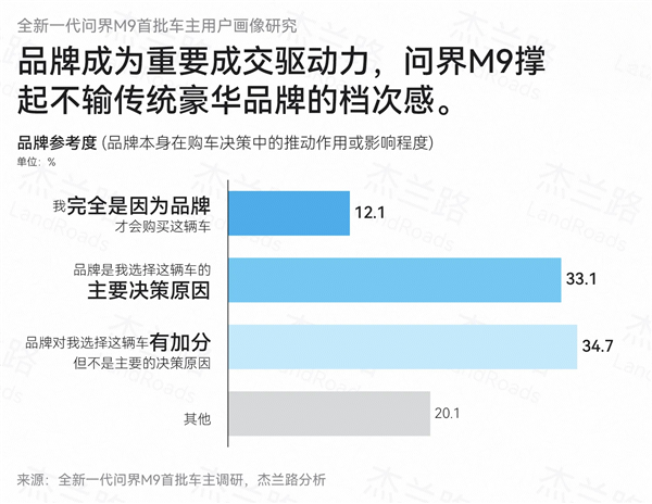 均价61万也不比价!问界M9车主平均36.4岁 家庭年收入92.1万元
