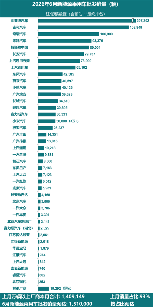 6月新能源厂商销量出炉:零跑9.3万辆超越特斯拉